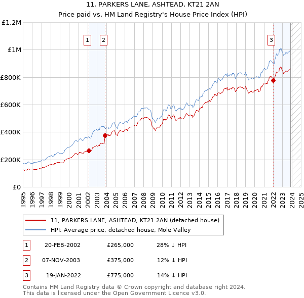 11, PARKERS LANE, ASHTEAD, KT21 2AN: Price paid vs HM Land Registry's House Price Index