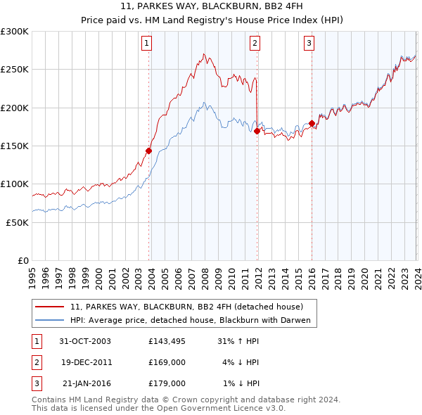 11, PARKES WAY, BLACKBURN, BB2 4FH: Price paid vs HM Land Registry's House Price Index