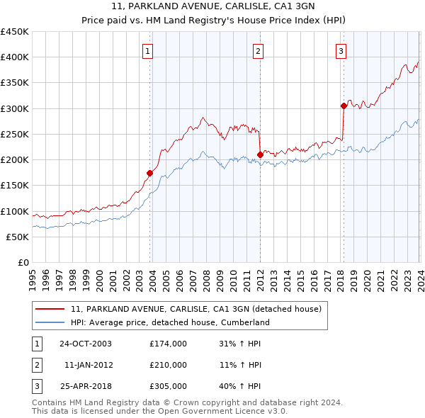 11, PARKLAND AVENUE, CARLISLE, CA1 3GN: Price paid vs HM Land Registry's House Price Index