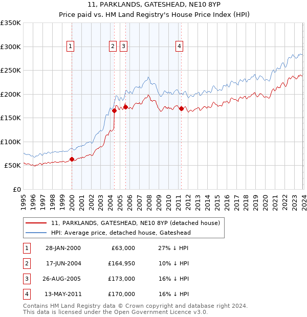 11, PARKLANDS, GATESHEAD, NE10 8YP: Price paid vs HM Land Registry's House Price Index