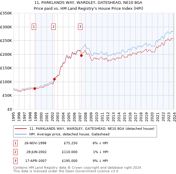 11, PARKLANDS WAY, WARDLEY, GATESHEAD, NE10 8GA: Price paid vs HM Land Registry's House Price Index