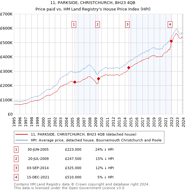11, PARKSIDE, CHRISTCHURCH, BH23 4QB: Price paid vs HM Land Registry's House Price Index