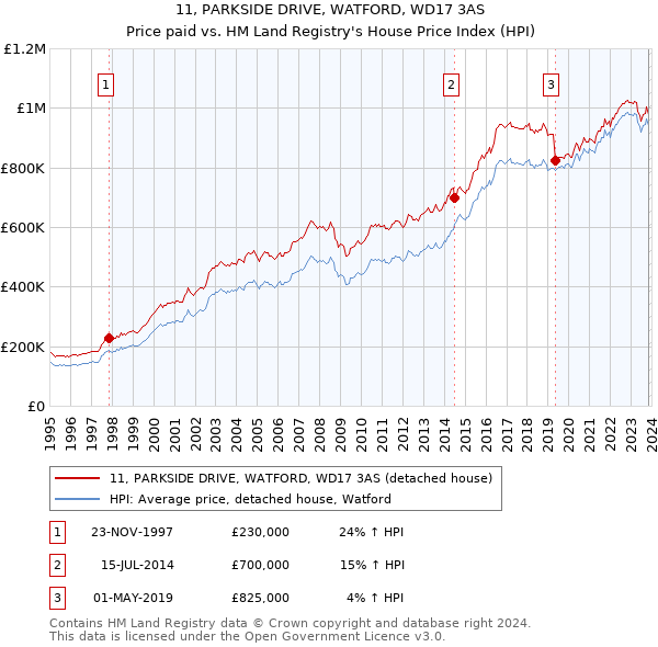 11, PARKSIDE DRIVE, WATFORD, WD17 3AS: Price paid vs HM Land Registry's House Price Index