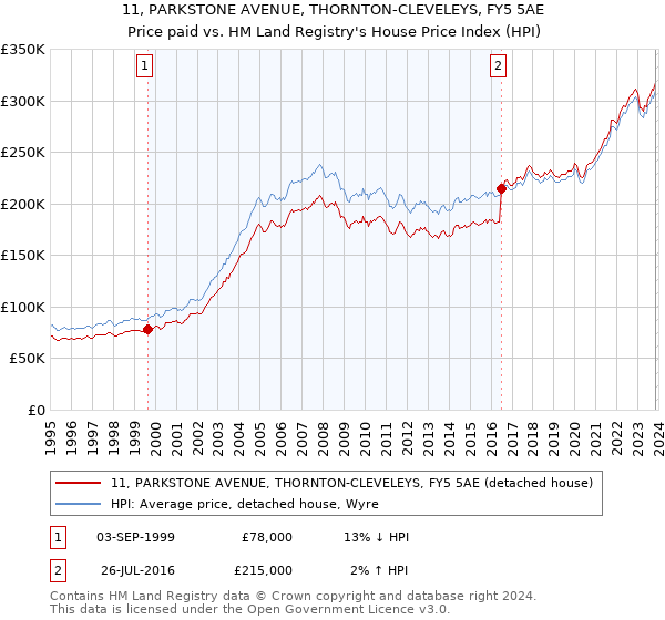 11, PARKSTONE AVENUE, THORNTON-CLEVELEYS, FY5 5AE: Price paid vs HM Land Registry's House Price Index