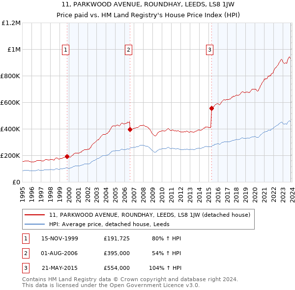 11, PARKWOOD AVENUE, ROUNDHAY, LEEDS, LS8 1JW: Price paid vs HM Land Registry's House Price Index