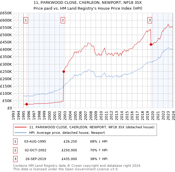 11, PARKWOOD CLOSE, CAERLEON, NEWPORT, NP18 3SX: Price paid vs HM Land Registry's House Price Index