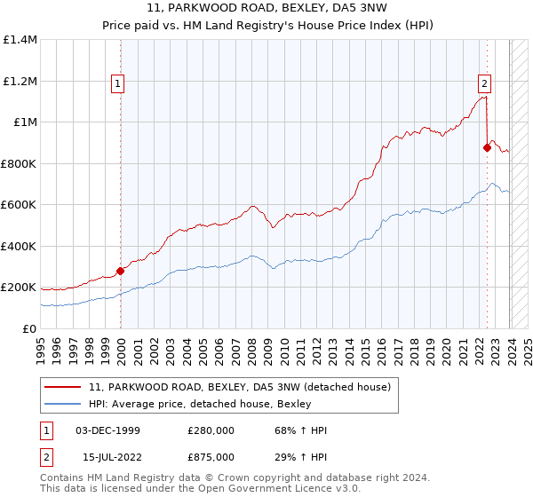 11, PARKWOOD ROAD, BEXLEY, DA5 3NW: Price paid vs HM Land Registry's House Price Index