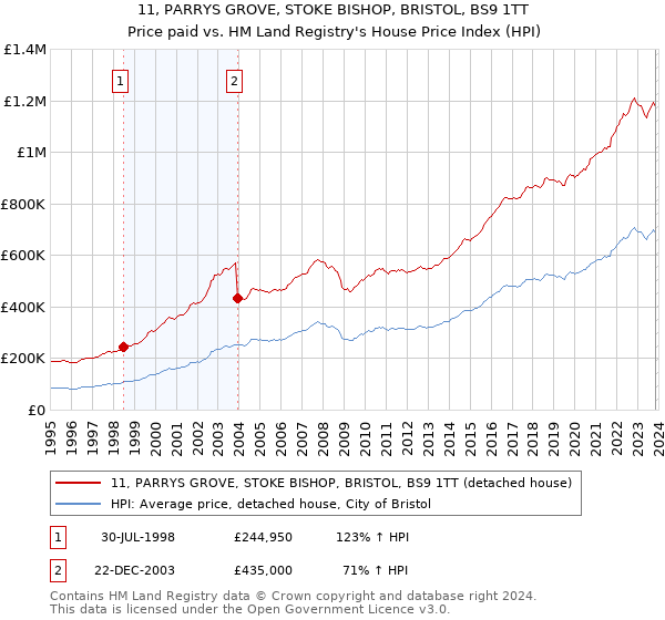 11, PARRYS GROVE, STOKE BISHOP, BRISTOL, BS9 1TT: Price paid vs HM Land Registry's House Price Index