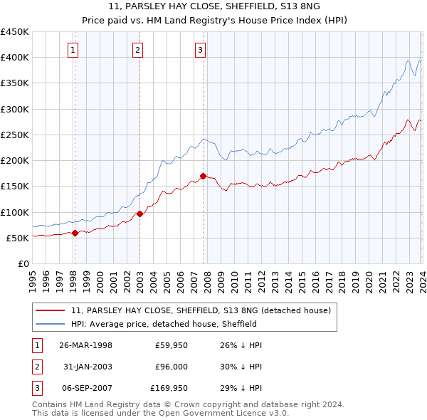 11, PARSLEY HAY CLOSE, SHEFFIELD, S13 8NG: Price paid vs HM Land Registry's House Price Index