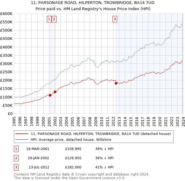 11, PARSONAGE ROAD, HILPERTON, TROWBRIDGE, BA14 7UD: Price paid vs HM Land Registry's House Price Index