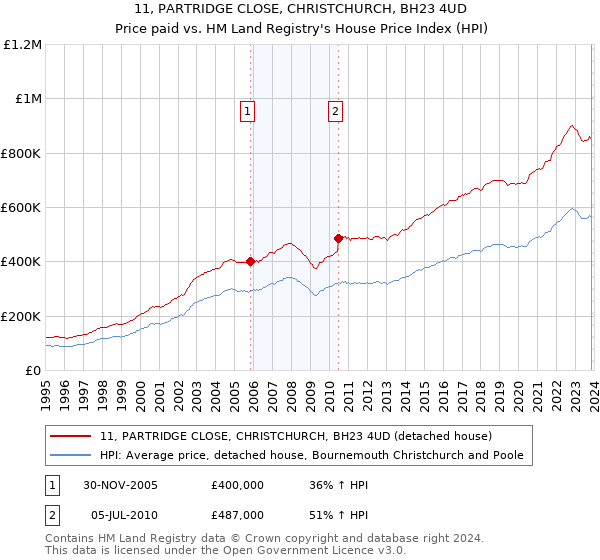 11, PARTRIDGE CLOSE, CHRISTCHURCH, BH23 4UD: Price paid vs HM Land Registry's House Price Index