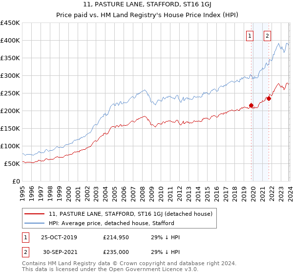 11, PASTURE LANE, STAFFORD, ST16 1GJ: Price paid vs HM Land Registry's House Price Index