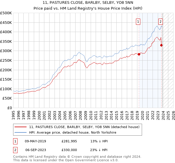 11, PASTURES CLOSE, BARLBY, SELBY, YO8 5NN: Price paid vs HM Land Registry's House Price Index