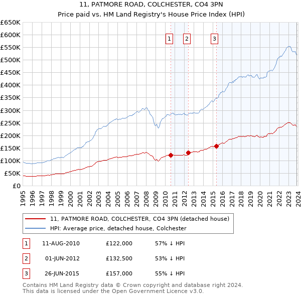 11, PATMORE ROAD, COLCHESTER, CO4 3PN: Price paid vs HM Land Registry's House Price Index