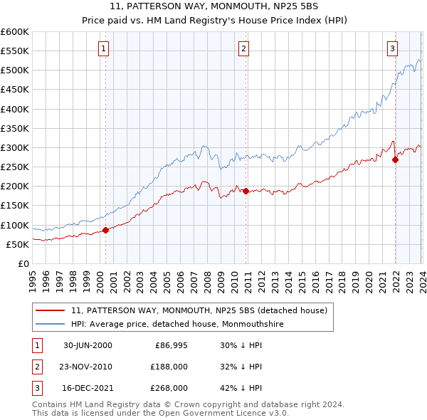11, PATTERSON WAY, MONMOUTH, NP25 5BS: Price paid vs HM Land Registry's House Price Index