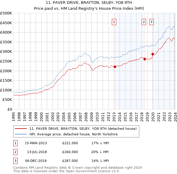 11, PAVER DRIVE, BRAYTON, SELBY, YO8 9TH: Price paid vs HM Land Registry's House Price Index