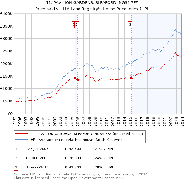 11, PAVILION GARDENS, SLEAFORD, NG34 7FZ: Price paid vs HM Land Registry's House Price Index