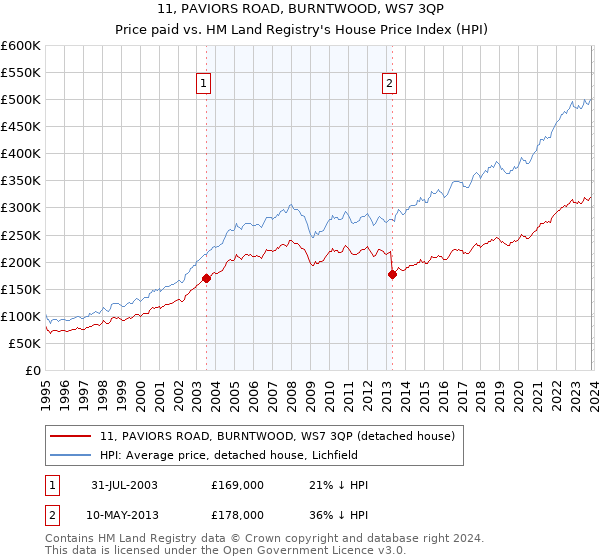 11, PAVIORS ROAD, BURNTWOOD, WS7 3QP: Price paid vs HM Land Registry's House Price Index