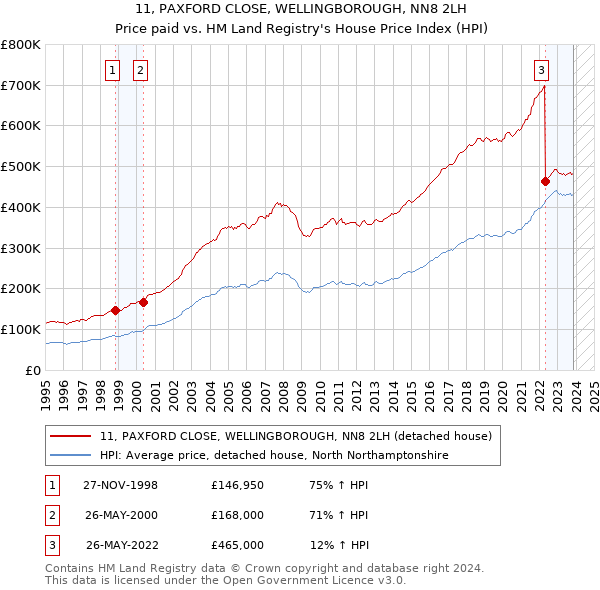 11, PAXFORD CLOSE, WELLINGBOROUGH, NN8 2LH: Price paid vs HM Land Registry's House Price Index