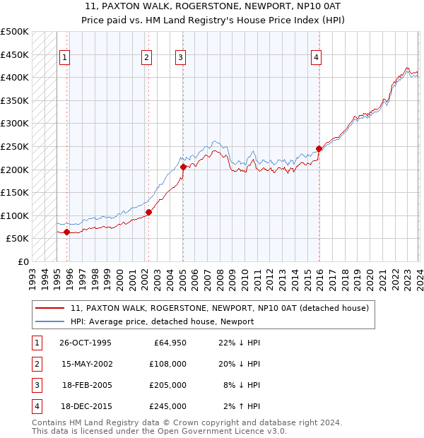 11, PAXTON WALK, ROGERSTONE, NEWPORT, NP10 0AT: Price paid vs HM Land Registry's House Price Index
