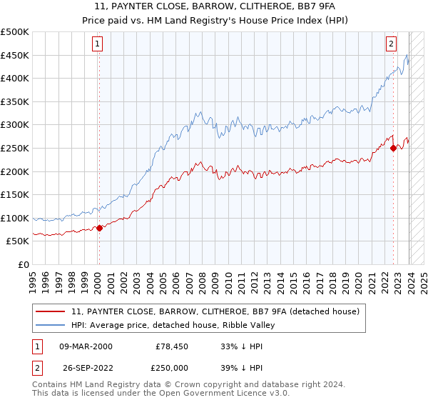11, PAYNTER CLOSE, BARROW, CLITHEROE, BB7 9FA: Price paid vs HM Land Registry's House Price Index