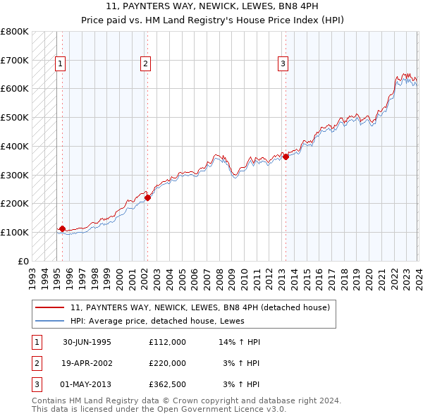 11, PAYNTERS WAY, NEWICK, LEWES, BN8 4PH: Price paid vs HM Land Registry's House Price Index