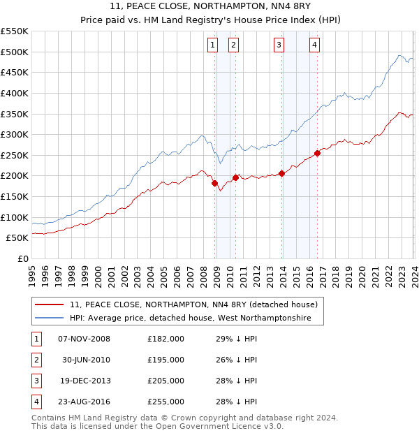 11, PEACE CLOSE, NORTHAMPTON, NN4 8RY: Price paid vs HM Land Registry's House Price Index
