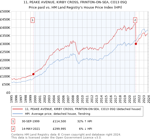 11, PEAKE AVENUE, KIRBY CROSS, FRINTON-ON-SEA, CO13 0SQ: Price paid vs HM Land Registry's House Price Index