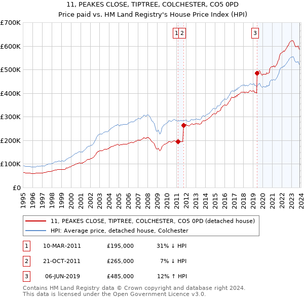 11, PEAKES CLOSE, TIPTREE, COLCHESTER, CO5 0PD: Price paid vs HM Land Registry's House Price Index