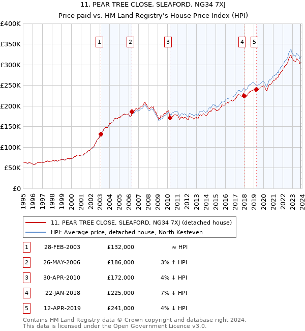 11, PEAR TREE CLOSE, SLEAFORD, NG34 7XJ: Price paid vs HM Land Registry's House Price Index