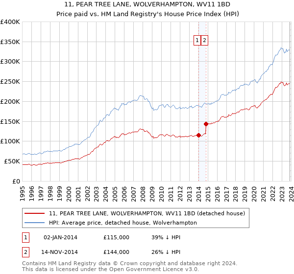 11, PEAR TREE LANE, WOLVERHAMPTON, WV11 1BD: Price paid vs HM Land Registry's House Price Index