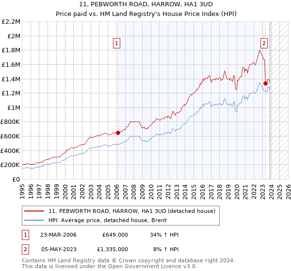 11, PEBWORTH ROAD, HARROW, HA1 3UD: Price paid vs HM Land Registry's House Price Index