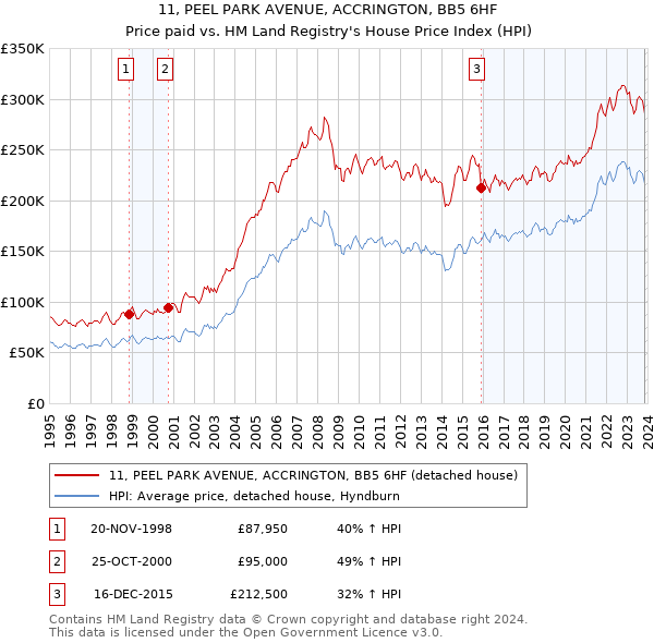 11, PEEL PARK AVENUE, ACCRINGTON, BB5 6HF: Price paid vs HM Land Registry's House Price Index