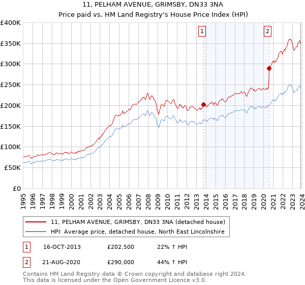 11, PELHAM AVENUE, GRIMSBY, DN33 3NA: Price paid vs HM Land Registry's House Price Index
