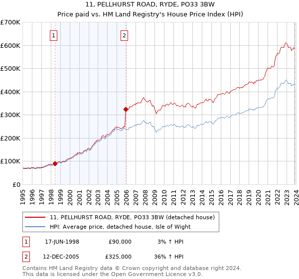 11, PELLHURST ROAD, RYDE, PO33 3BW: Price paid vs HM Land Registry's House Price Index