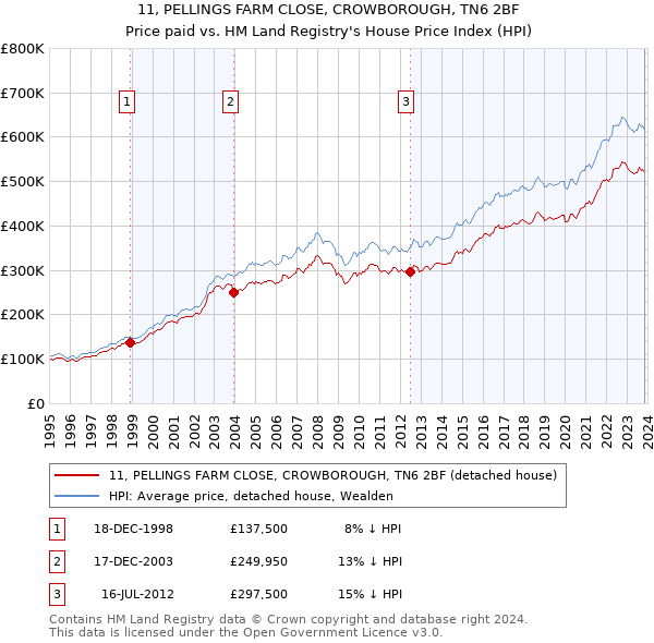11, PELLINGS FARM CLOSE, CROWBOROUGH, TN6 2BF: Price paid vs HM Land Registry's House Price Index