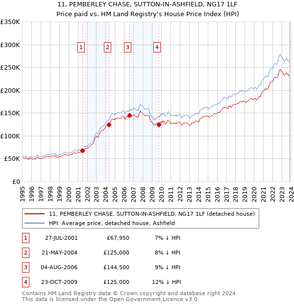 11, PEMBERLEY CHASE, SUTTON-IN-ASHFIELD, NG17 1LF: Price paid vs HM Land Registry's House Price Index