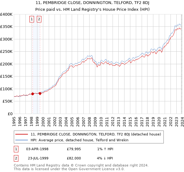 11, PEMBRIDGE CLOSE, DONNINGTON, TELFORD, TF2 8DJ: Price paid vs HM Land Registry's House Price Index