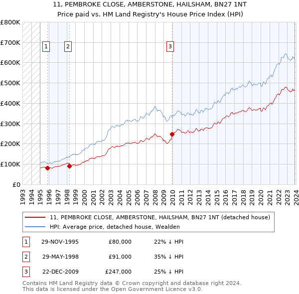11, PEMBROKE CLOSE, AMBERSTONE, HAILSHAM, BN27 1NT: Price paid vs HM Land Registry's House Price Index