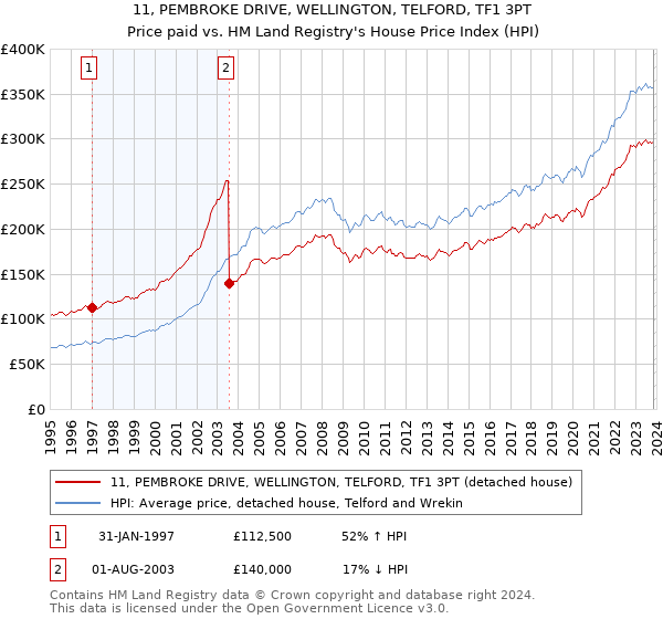 11, PEMBROKE DRIVE, WELLINGTON, TELFORD, TF1 3PT: Price paid vs HM Land Registry's House Price Index