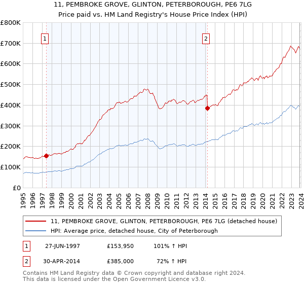 11, PEMBROKE GROVE, GLINTON, PETERBOROUGH, PE6 7LG: Price paid vs HM Land Registry's House Price Index