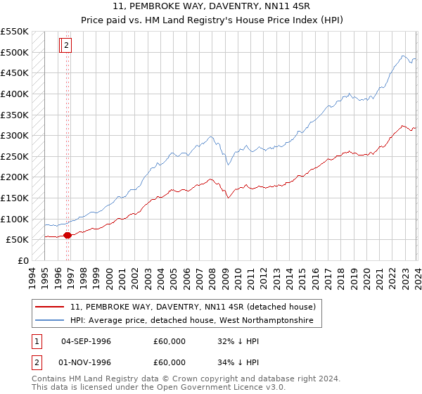 11, PEMBROKE WAY, DAVENTRY, NN11 4SR: Price paid vs HM Land Registry's House Price Index