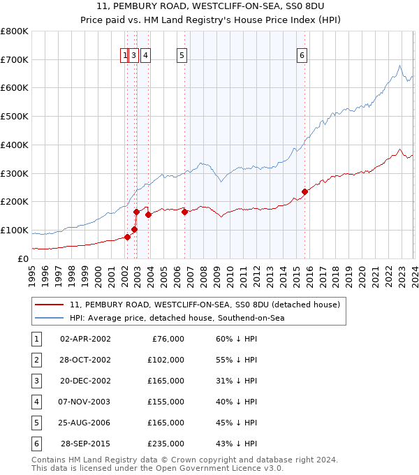 11, PEMBURY ROAD, WESTCLIFF-ON-SEA, SS0 8DU: Price paid vs HM Land Registry's House Price Index