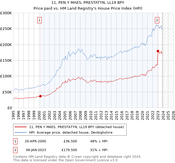 11, PEN Y MAES, PRESTATYN, LL19 8PY: Price paid vs HM Land Registry's House Price Index