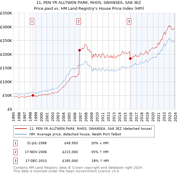 11, PEN YR ALLTWEN PARK, RHOS, SWANSEA, SA8 3EZ: Price paid vs HM Land Registry's House Price Index
