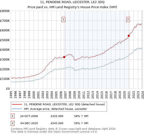 11, PENDENE ROAD, LEICESTER, LE2 3DQ: Price paid vs HM Land Registry's House Price Index