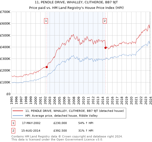 11, PENDLE DRIVE, WHALLEY, CLITHEROE, BB7 9JT: Price paid vs HM Land Registry's House Price Index