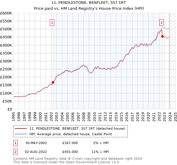 11, PENDLESTONE, BENFLEET, SS7 1RT: Price paid vs HM Land Registry's House Price Index