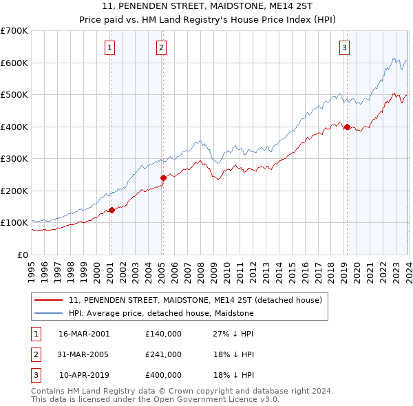 11, PENENDEN STREET, MAIDSTONE, ME14 2ST: Price paid vs HM Land Registry's House Price Index