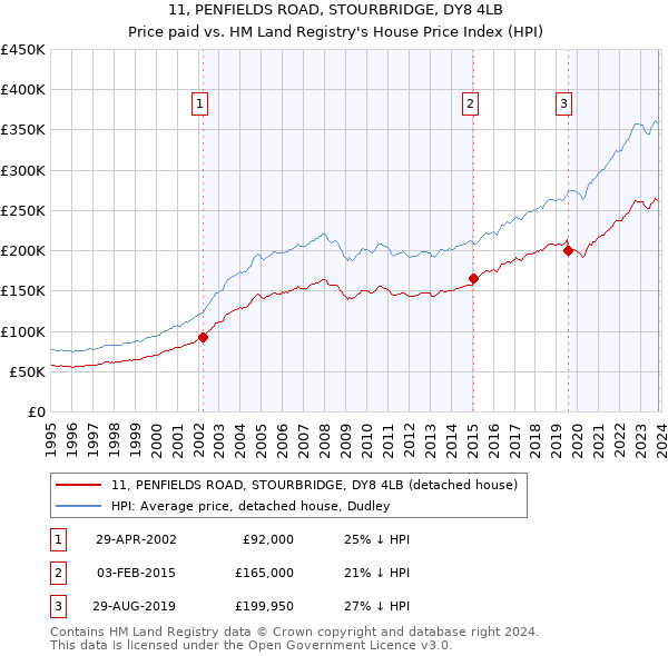 11, PENFIELDS ROAD, STOURBRIDGE, DY8 4LB: Price paid vs HM Land Registry's House Price Index
